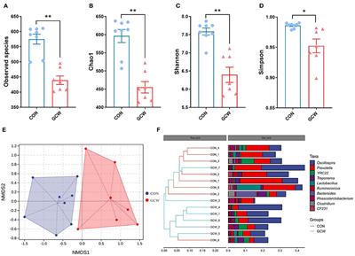 Inclusion of Soluble Fiber During Gestation Regulates Gut Microbiota, Improves Bile Acid Homeostasis, and Enhances the Reproductive Performance of Sows